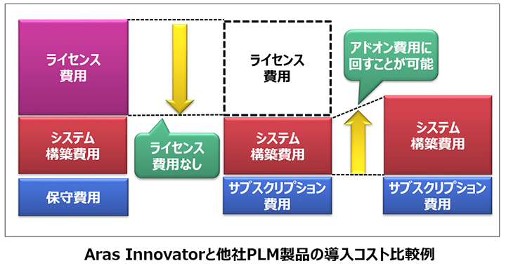 Aras Innovatorと他社製品のコスト比較